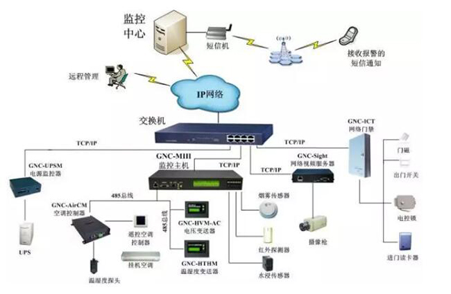 機(jī)房電力監(jiān)控,電力監(jiān)控系統(tǒng)，機(jī)房電力監(jiān)控