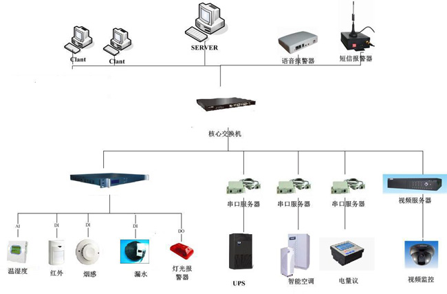 機房動環監控,北京機房動環監控系統,機房動環監控系統