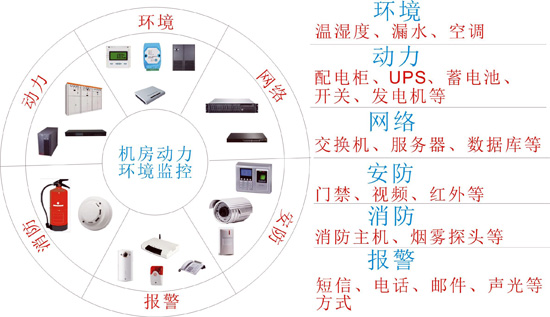 機(jī)房動(dòng)環(huán)監(jiān)控,動(dòng)環(huán)監(jiān)控