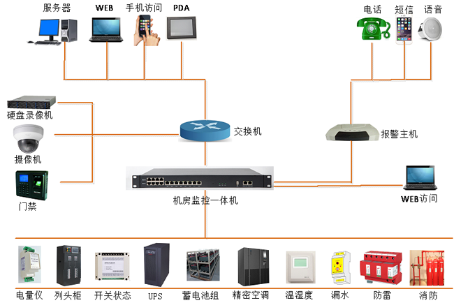 高速公路供配電站動(dòng)力環(huán)境監(jiān)控，公路供配電站動(dòng)力環(huán)境監(jiān)控,配電站動(dòng)力環(huán)境監(jiān)控