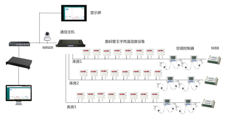 海關倉庫環境監控系統,海關倉庫環境監控,倉庫環境監控系統