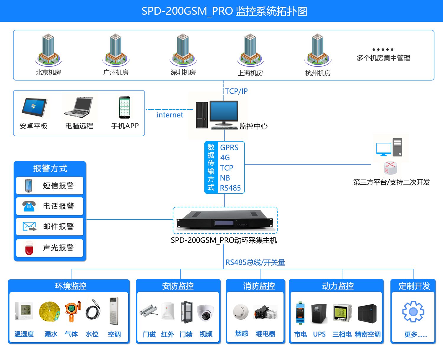 SPD-200GSM_PRO 機(jī)房環(huán)境集中監(jiān)控系統(tǒng)，機(jī)房環(huán)境集中監(jiān)控系統(tǒng)